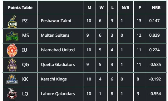 score board for psl 9