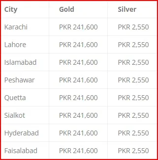 Gold Price in Pakistan’s different cities.